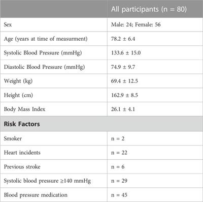 Physical activity has a stronger correlation with arterial stiffness than strength, balance, or BMI in an older population